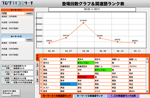 宿題と関連するキーワードの遷移