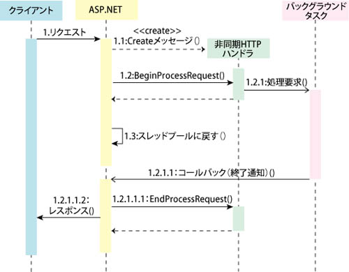 ASP.NETの非同期HTTPハンドラの処理シーケンス
