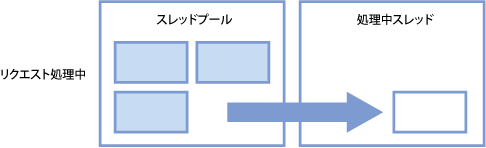 リクエストに対してプールからワーカスレッドを割り当てる