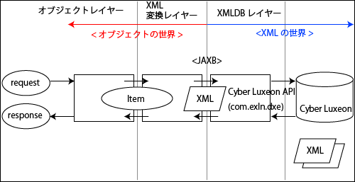 レイヤー全体構成