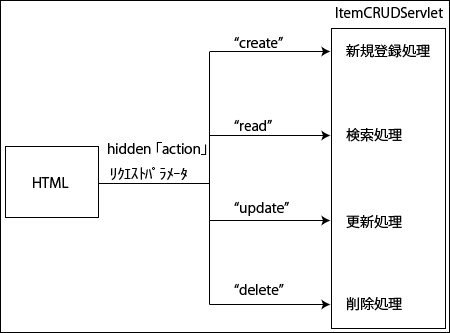 処理制御（コントローラ）