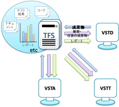 図2 VSTS製品の連携