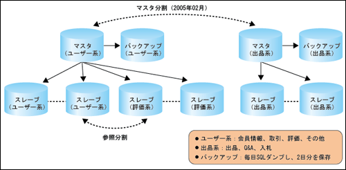 図2：MySQLレプリケーションの構成図