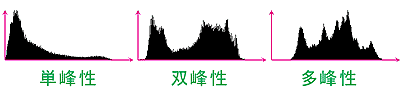図3 ヒストグラムの代表的な形状 図3 ヒストグラムの代表的な形状