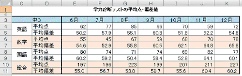 平均偏差データ