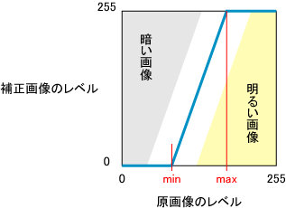 図2　ヒストグラムの拡張と等価なトーンカーブ