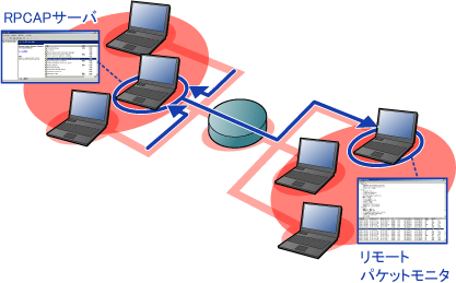 図1 リモートキャプチャの動作イメージ 図1 リモートキャプチャの動作イメージ