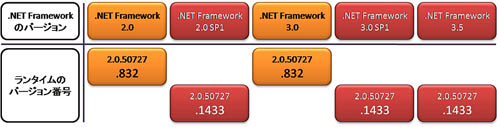 図2:.NET Frameworkとランタイムの対応 図2:.NET Frameworkとランタイムの対応