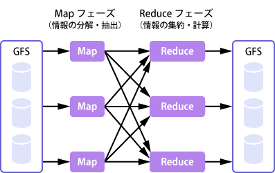 図3 MapReduceの概念図 図3 MapReduceの概念図