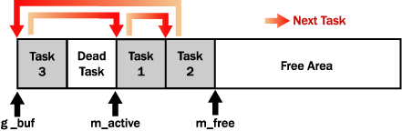 図3　タスクシステムが持つポインタ