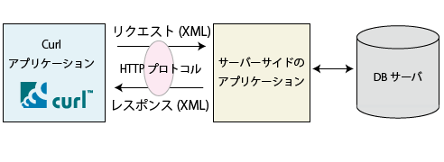 通信例