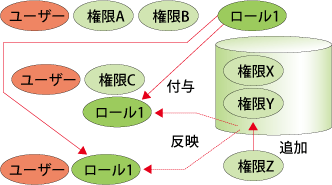 図17：ロールと権限