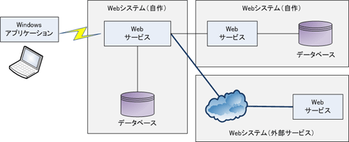 図3:モデリング対象システム