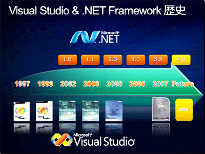 VS 2010と.NET Framework 4.0の歴史