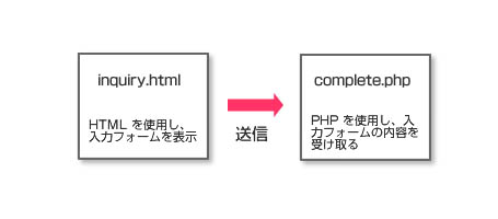 今回用いる2つのファイルのそれぞれの役割