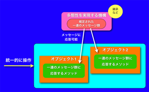 図2 多態性の実現