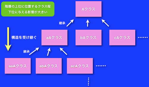 図2：機能追加だけに継承を利用していった例