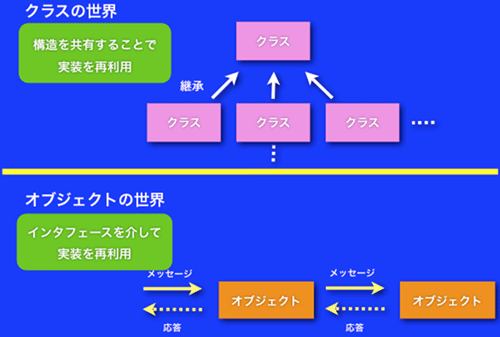図3：継承と委譲の再利用の対象の違い