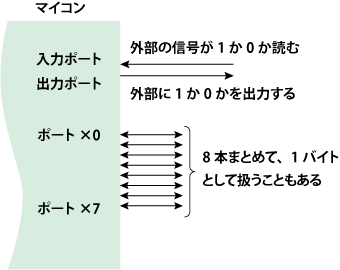 図1:マイコンのポート