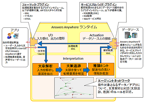図2 Answers Anywhereの動作概要図:アプリからの入力をI/Oで受け取る。その後、文章解析し対話要素(文脈追跡、推論ヒント)を生成。それをもとにデータソースを操作してユーザーに結果と対話内容を返す。