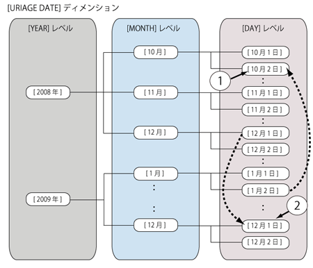 ParallelPeriod()使用時の構造
