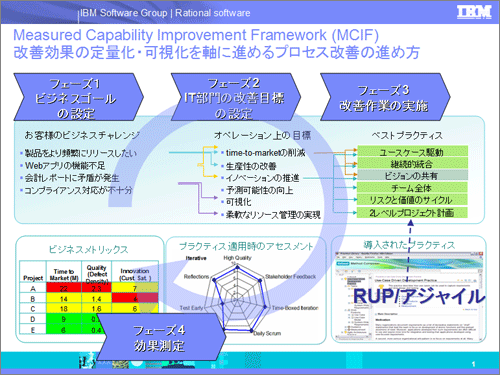 Measured Capability Improvement Framework(MCIF):IBM資料より抜粋