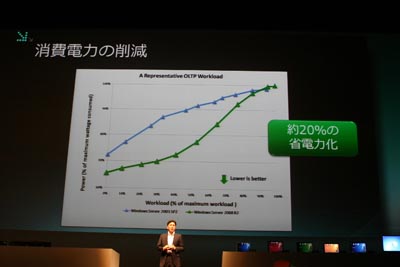 2008 R2では20％の消費電力の削減を実現