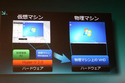 VHDにより仮想マシン、物理マシンを意識せずに起動