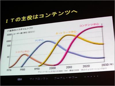 システム中心、PC中心、ネットワーク中心に続き、ITの主役はコンテンツに