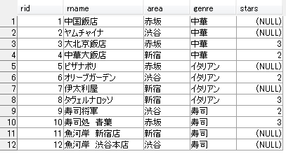 図2 restaurantテーブルに格納されているデータ