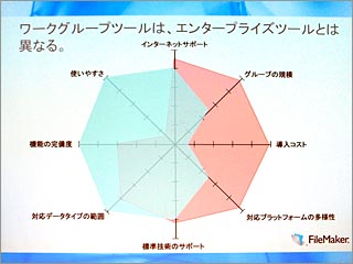 図4 ワークグループツール(青)とエンタープライズツール(赤)の要求仕様の違い