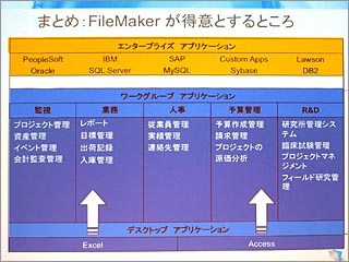 図5 ワークグループアプリケーションに適合できるのがFileMaker