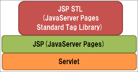 図1.Servlet、JSP、JSP STLの関係