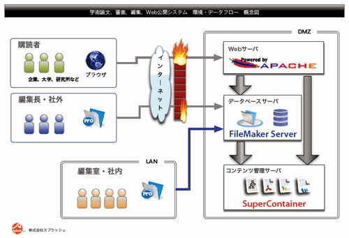 Web公開サーバー構成例
