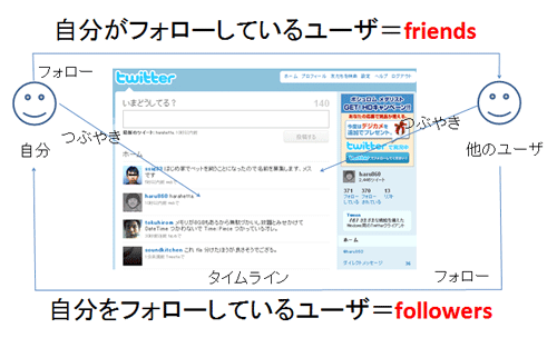 図2 Twitterのフォローの概念