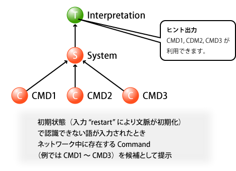 図2 初期操作(Command)の提示