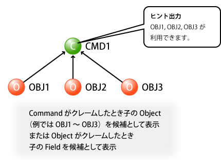 図3 操作対象(Object/Field)の提示