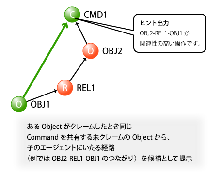 図4 関連性の高い別操作の提示