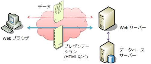 プレゼンテーションとデータの分離