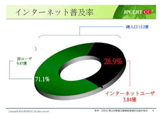 図1：中国のインターネット普及率（その後の調査で4月22日の時点で4億を超えたという報道もある）