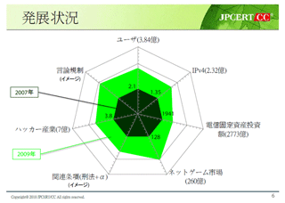 図3：市場規模の拡大（2007―2009年）
