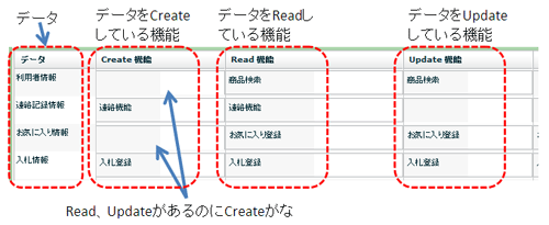 図2 CRUD表