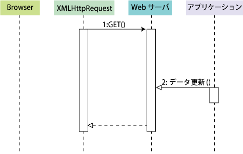 Cometを利用した場合 Cometを利用した場合