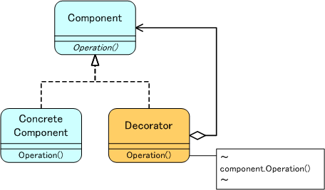 Decoratorパターン Decoratorパターン